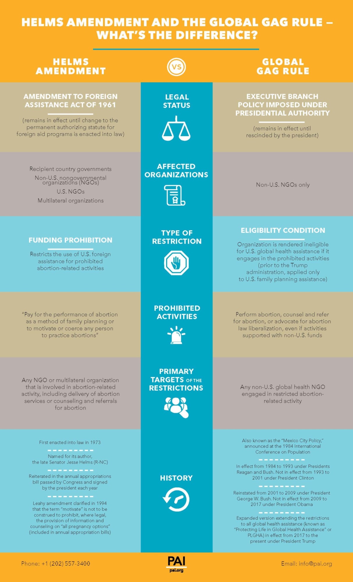 Helms Amendment and the Global Gag Rule — What’s the Difference? - PAI